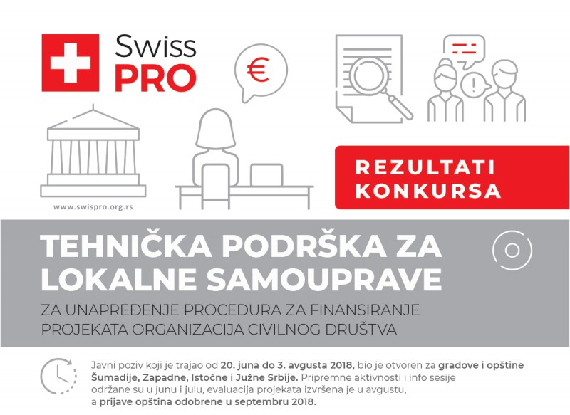 Odobreno 350.000 evra za 26 organizacija civilnog društva i tehnička podrška za 16 lokalnih samouprava